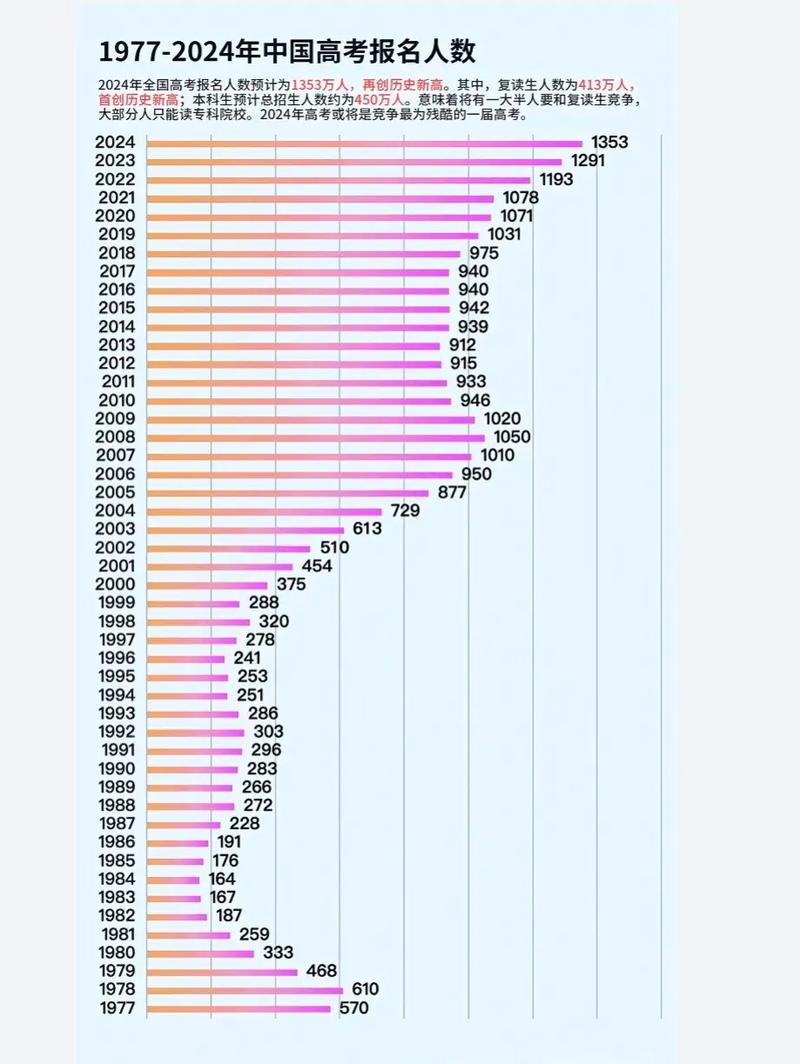 高考人数8年来首降,高考人数逐年下降